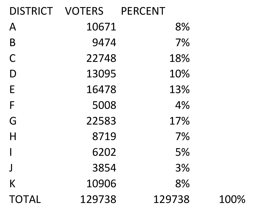 Percentage of total votes by council district
